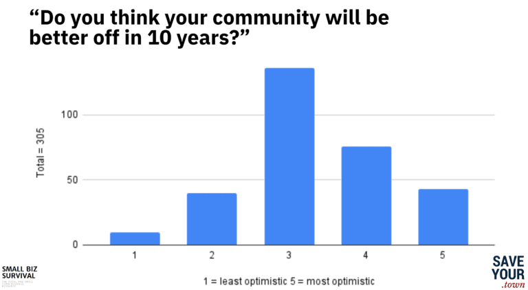 Chart showing answers to “Do you think your community will be better off in 10 years?” More than twice as many people gave a positive response (119) than were negative (50) about their communities’ future. Almost as many were positive (119) as were neutral (136).